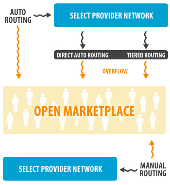 How Order Routing Works